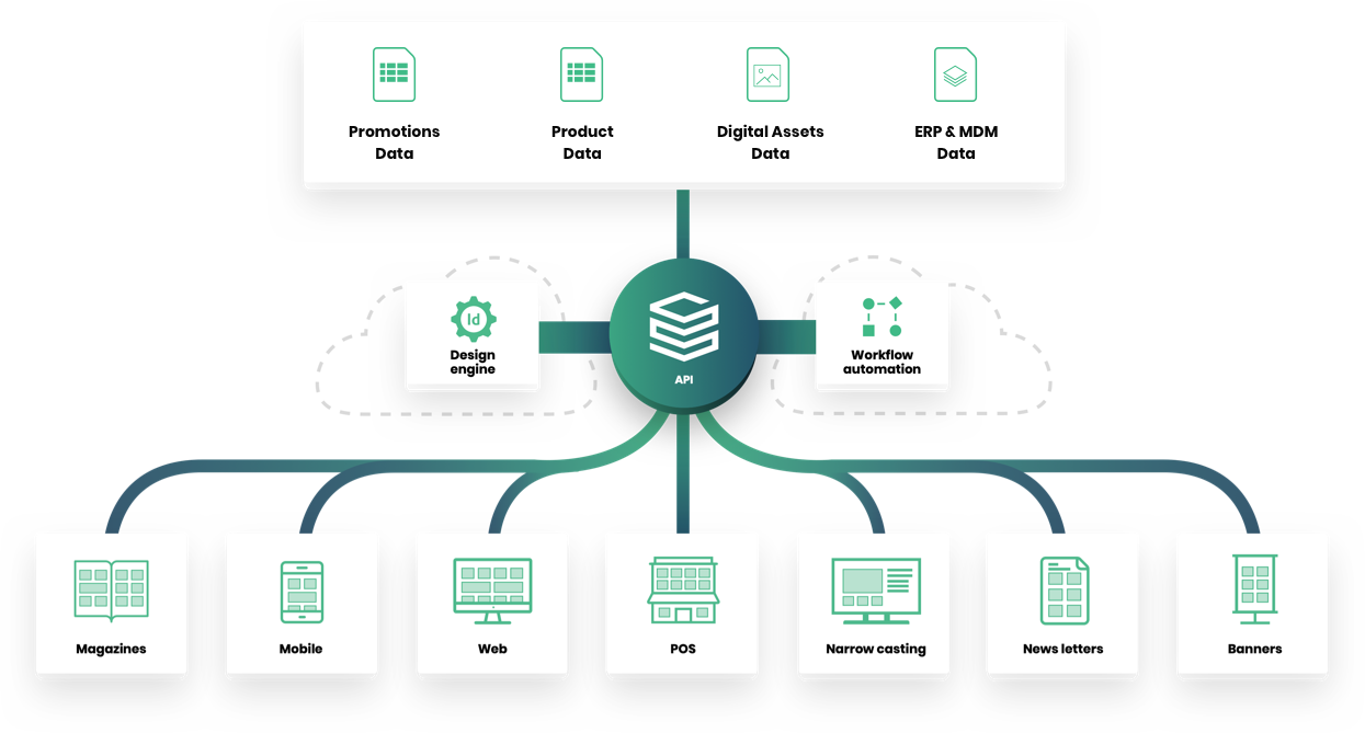 Relayter omnichannel publishing with API data integrations